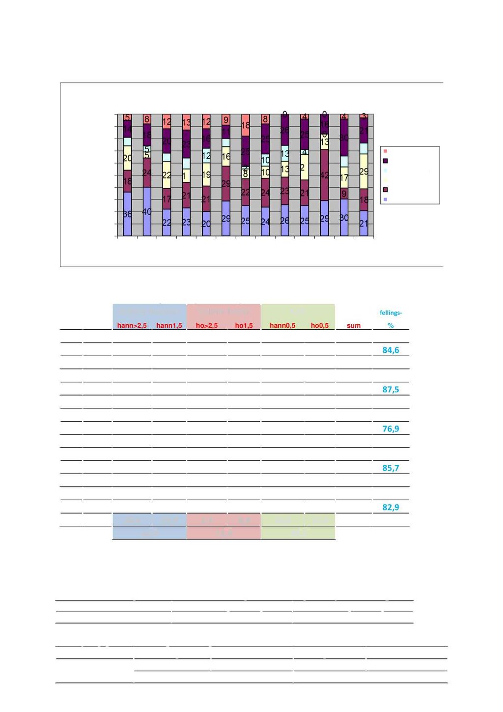 Fellingsstatistikk elg 6 pr Driftsplanområde Voksne hanndyr Voksne hodyr Kalv fellings- DPO hann>,5 hann,5 ho>,5 ho,5 hann,5 ho,5 sum % Tildelt 3 6 3 Felt 3 5 84,6