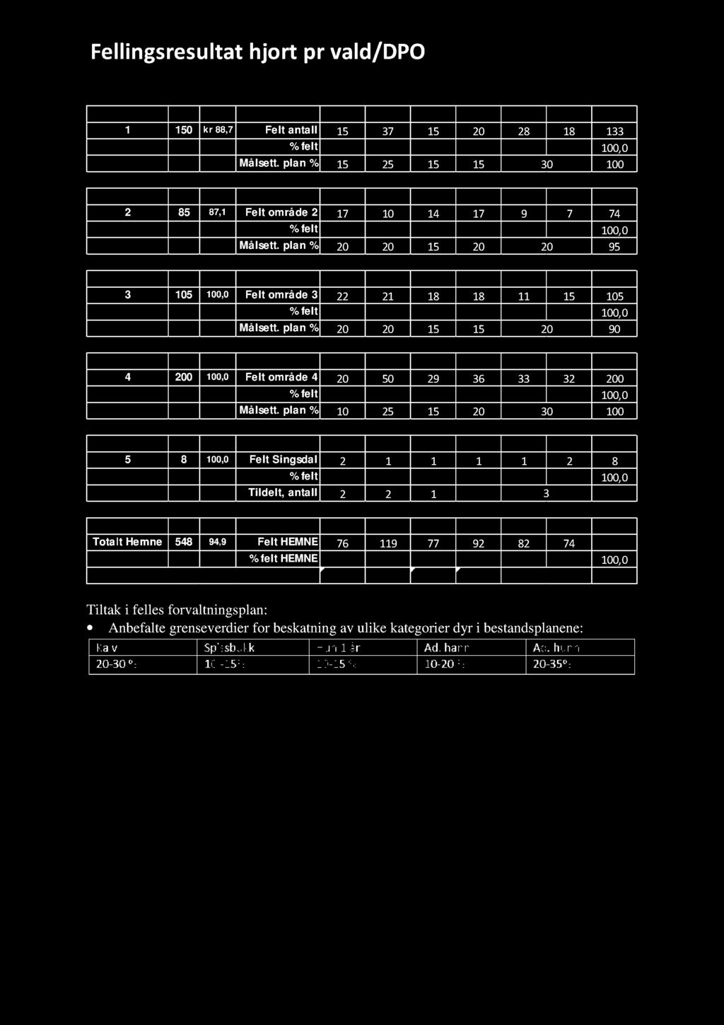 % hann>,5 ho>,5 hann,5 ho,5 hann,5 ho,5 sum 85 87, Felt område 7 4 7 9 7 74 % felt 3, 3,5 8,9 3,, 9,5, Målsett. plan % 5 95 Tillatt Fell.