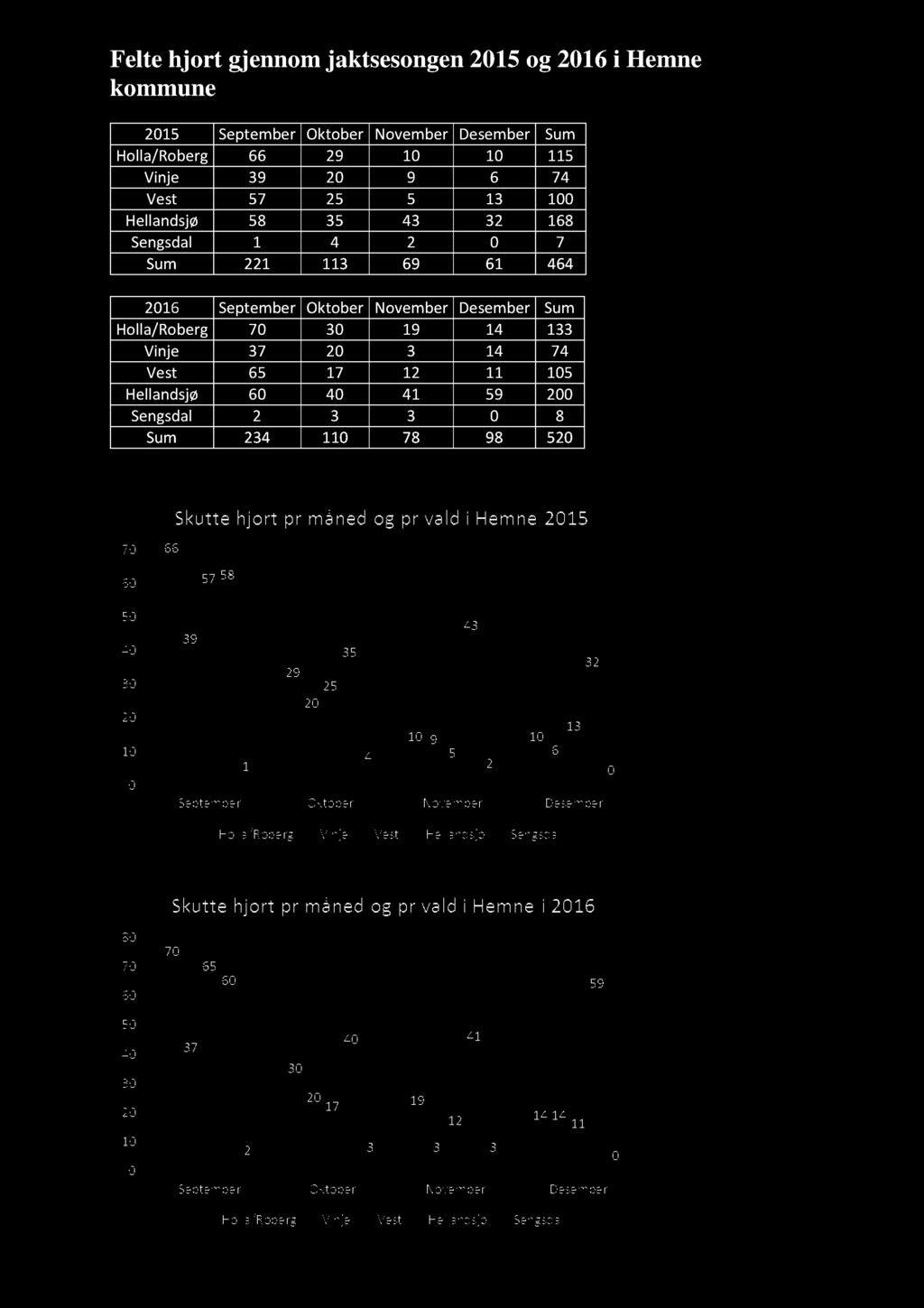 Felte hjort gjennom jaktsesongen 5 og 6 i Hem ne kommune 5 September Oktober November Desember Sum Holla/Roberg 66 9 5 Vinje 39 9 6 74 Vest 57 5 5 3 Hellandsjø 58 35 43 3