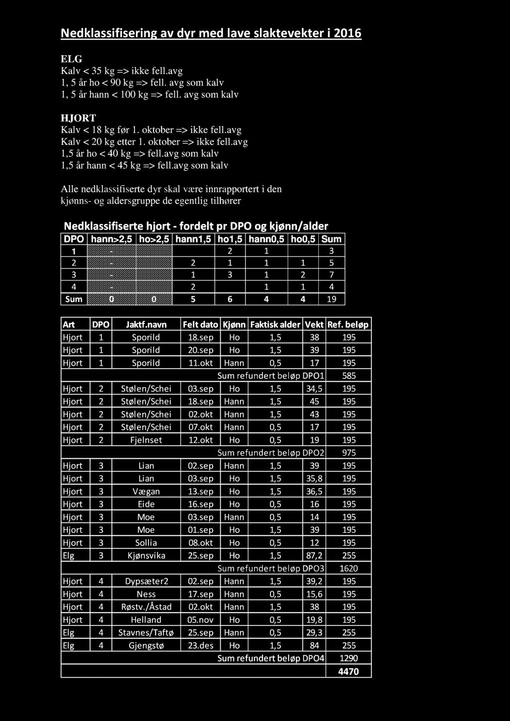 avg som kalv Alle nedklassifiserte dyr skal være innrapportert i den kjønns- og aldersgruppe de egentlig tilhører Nedklassifiserte hjort - fordelt pr DPO og kjønn/alde r DPO hann>,5 ho>,5 hann,5 ho,5