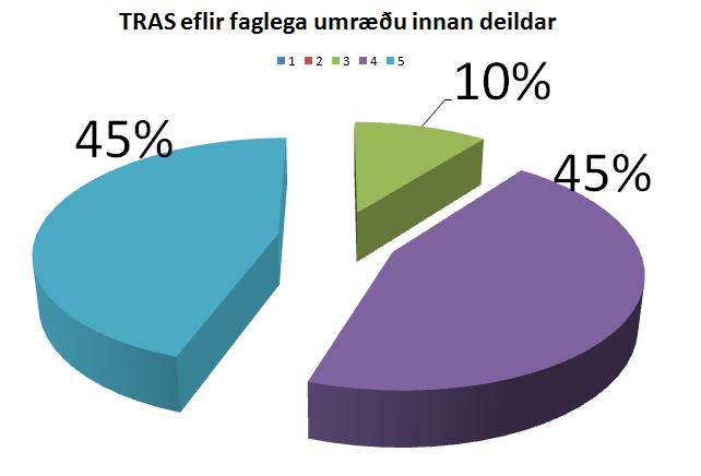 Flestir sem svara telja að TRAS sé gagnlegt í foreldraviðtölum en í svörum við þessari fullyrðingu ber meira á mismunandi skoðunum.