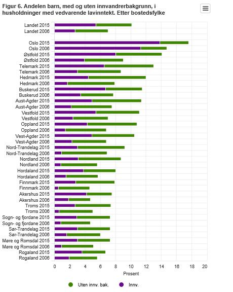 Andel personer i privathusholdninger (under 18 år) med lavinntekt 2015 (EU-skala 60 %) 03 Oslo 18,4 01 Østfold 15,8 08 Telemark 15,3 04 Hedmark 13,9 09 Aust-Agder 13,4 06 Buskerud 13,3 10 Vest-Agder