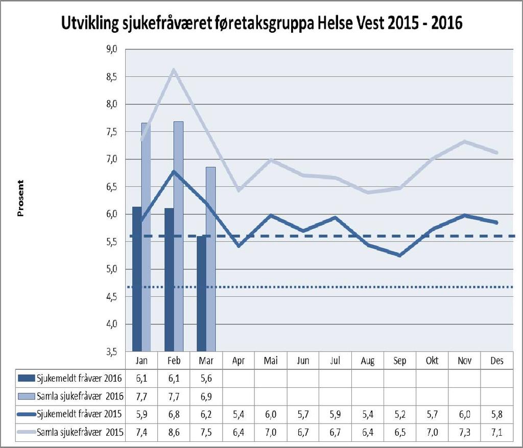 Medarbeidarar Føretaksgruppa Helse Vest Sjukefråvær Måltalet er eit samla sjukefråvær på 5,5 % eller lågare, og eit sjukemeldt fråvær på 4,5 % eller lågare.