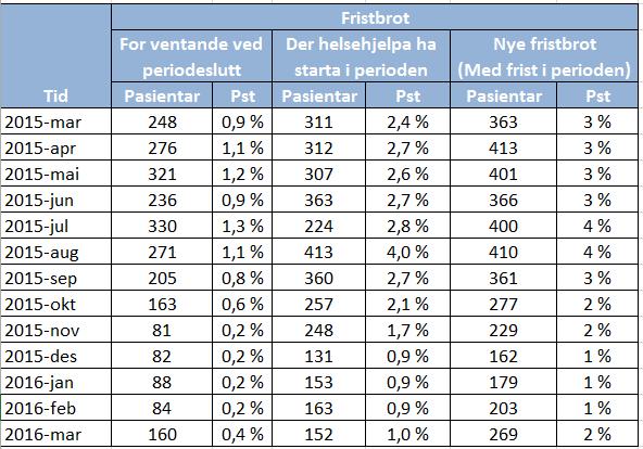 Samla utvikling i tal og prosentdel fristbrot for Helse Vest I den månadlege rapporteringa til Helse- og omsorgsdepartementet (ØBAK) er det delen fristbrot for pasientar der helsehjelpa har starta i