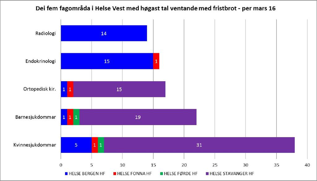 utgjer åleine om lag 21 % av alle ventande pasientar med fristbrot i regionen.