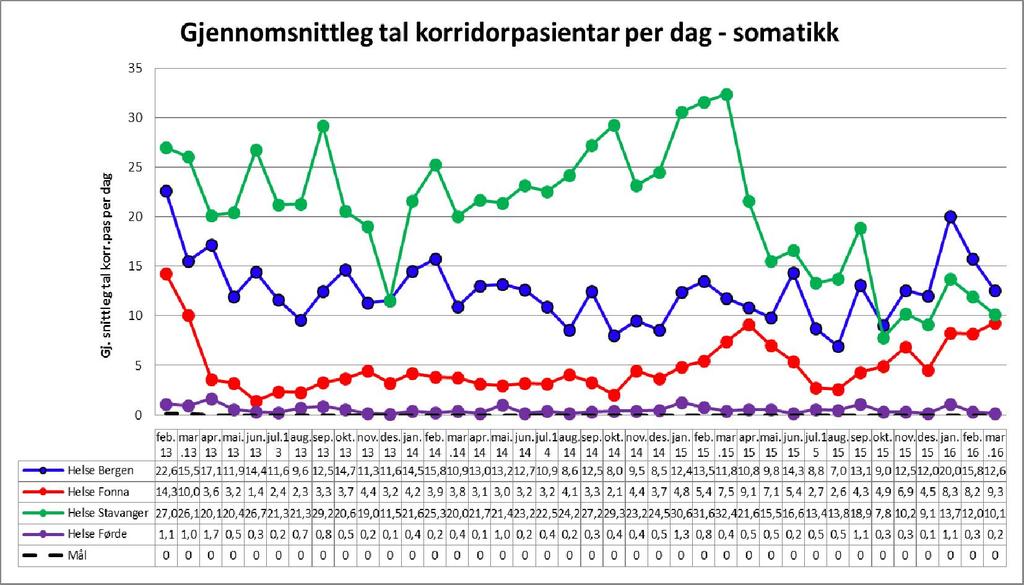 Korridorpasientar og epikrisetid Figurane under viser utviklinga i bruk av korridorplassar per månad innan psykisk helsevern og somatikk fordelt per helseføretak.