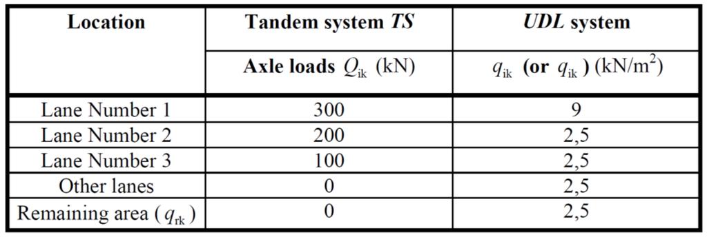Karakteristiske verdier for lastmodell 1 bestemmes ut ifra tabell 7, hentet fra tabell 4.2 i punkt 4.3.