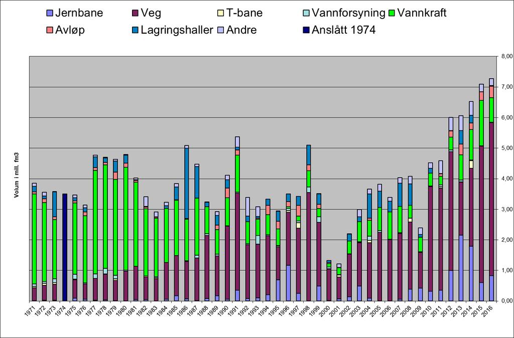 Tunnelstatistikk 2016 2016 2015 2014 2013 2012 2011 2010 Sum (mill.