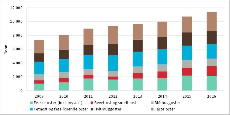 av totalforbruket av yoghurt i 2016, noe som er nedgang på 1,6 prosentpoeng fra 2015. Ifølge Nielsen Norge ble det solgt yoghurt i dagligvarehandelen til en verdi av 2 339 mrd. kroner 12.