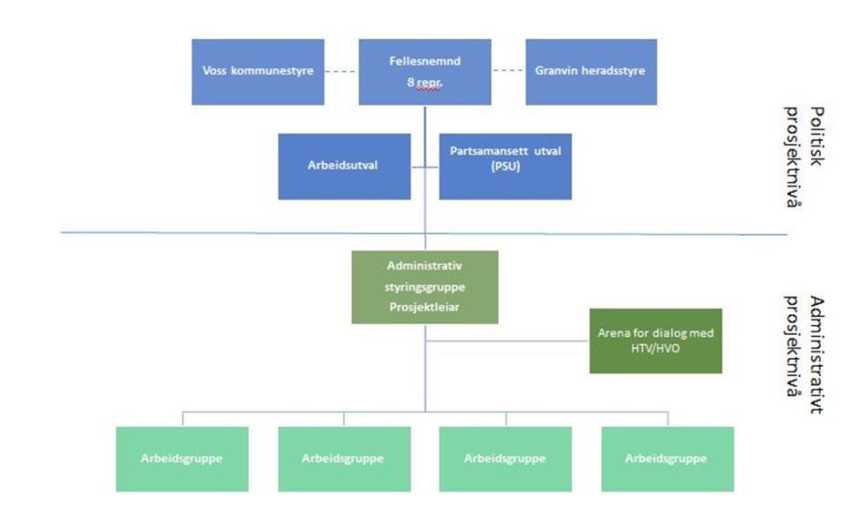 Prosjektet starter våren 2017, men vil få sin formelle forankring i Inndelingslova etter kongelig resolusjon hausten 2017. 4 ROLLER OG PRINSIPP FOR ORGANISERING 4.