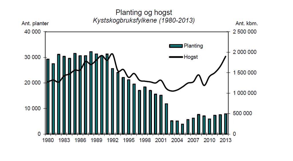 Hogst og planting