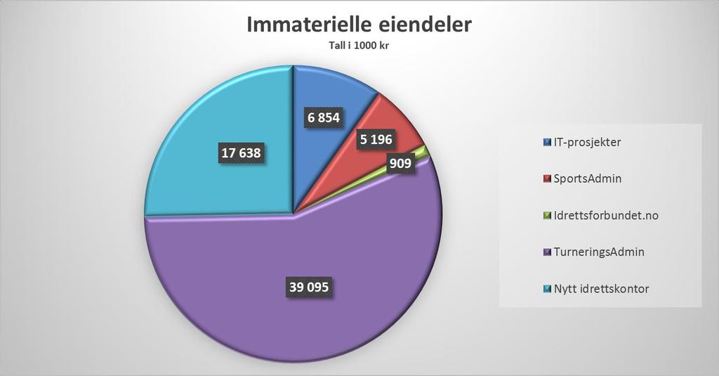 Norges idrettsforbund og