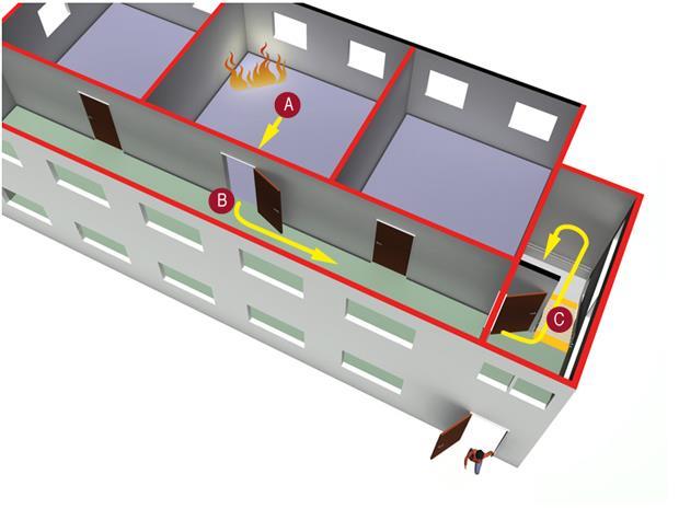 11-11 Figur 1: Rømning i byggverk kan deles inn i tre faser. A. Forflytning innen branncellen det rømmes fra. Dette er ikke del av rømningsveien. B. Forflytning i korridor (rømningsvei). C.