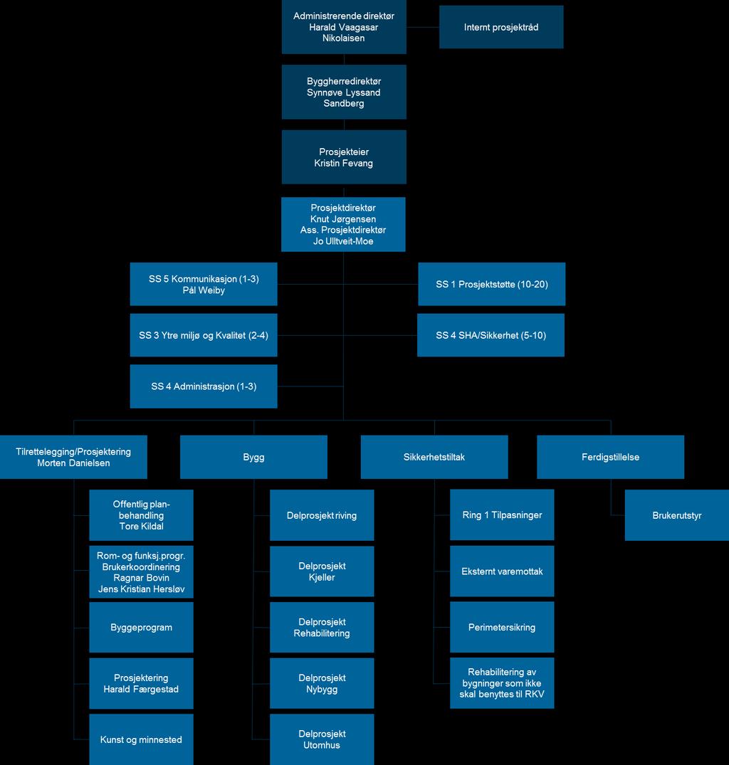 10 PROSJEKTSTYRING I STATSBYGG Statsbyggs forslag til organisasjonsstruktur er utarbeidet og viktige funksjoner som prosjektdirektør, kommunikasjonsleder, prosjektstøtte, eiendomserverv og leder