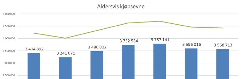 Kjøpsevne Gjennomsnittlig kjøpsevne i Porsgrunn er beregnet til 3,4 mkr.