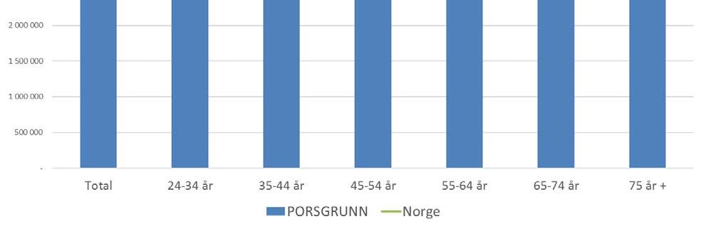 13 Kjøpsevne Total 24 34 år 35 44 år 45 54 år 55 64 år 65 74 år 75 år + PORSGRUNN 3 404 892 3 241 071 3 486 802 3