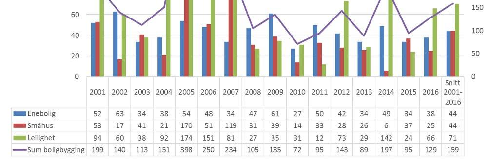 Boligbygging 2001 2016 Gjennomsnittlig boligbygging i Porsgrunn fra 2001