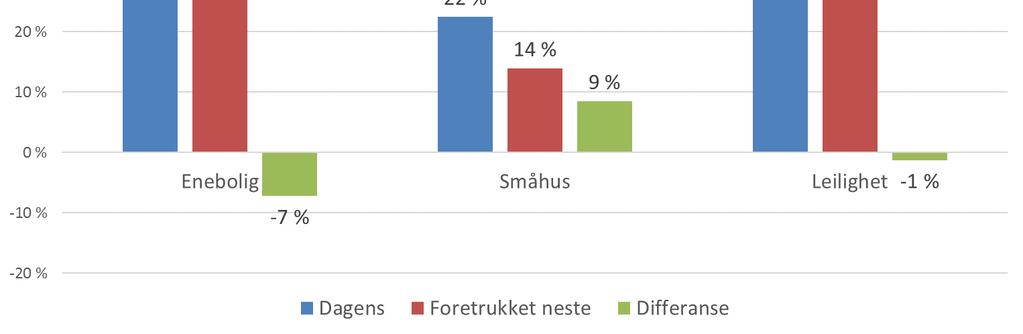 Dagens boligmasse og boligtype preferanser Relativt små forskjeller mellom boligmassen og