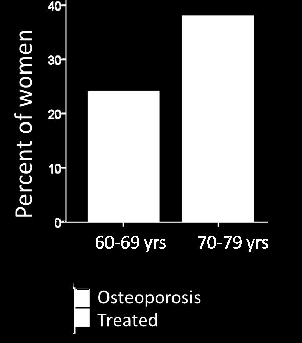 Det (litt flaue) gapet Bruk av osteoporosemedikasjon i Norge > 40 år 5 % av kvinner 0,5 % av menn Etter hoftebrudd 15 % av kvinner 4 % av menn Data