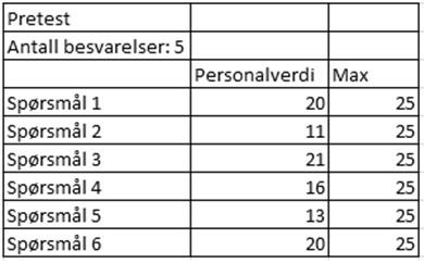 Kultur for tilbakemelding Andre ønskede effekter: Personalet blir tryggere på å gi hverandre tilbakemeldinger og kan diskutere krevende situasjoner og etterstrebe at tiltakene og føringene blir fulgt