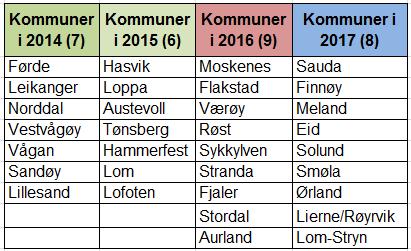 Status arbeid med