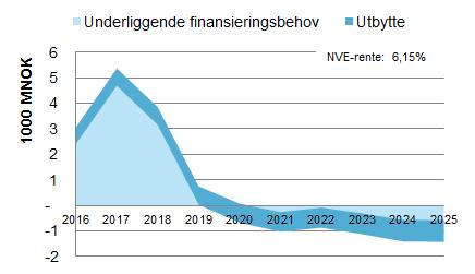 Figur 23 Fremskrevet årlig finansieringsbehov med 6,15% og 5,15% NVE-rente Kilde: Utarbeidet av Pöyry på grunnlag av data fra Energi Norge og Proff Forvalt Figur 24 Fremskrevet akkumulert