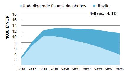 finansiering for AMS, både med 6,15 og 5,15 prosent referanserente.