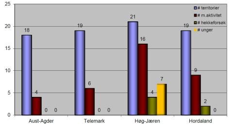 Agder og Sør Trøndelag for kartlegging av hubro i respektive fylker. 3. Overvåking Norsk ornitologisk forening ble i 2013 innvilget et tilskudd på kr 330.000,- til overvåking av hubro.