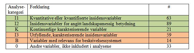 Datasettets egenskaper I Etter siling besto variabelutvalget av 250 variabler fordelt på på fem analysekategorier (kategorier definert på grunnlag av relevans for og rolle i analysene): Variablene i