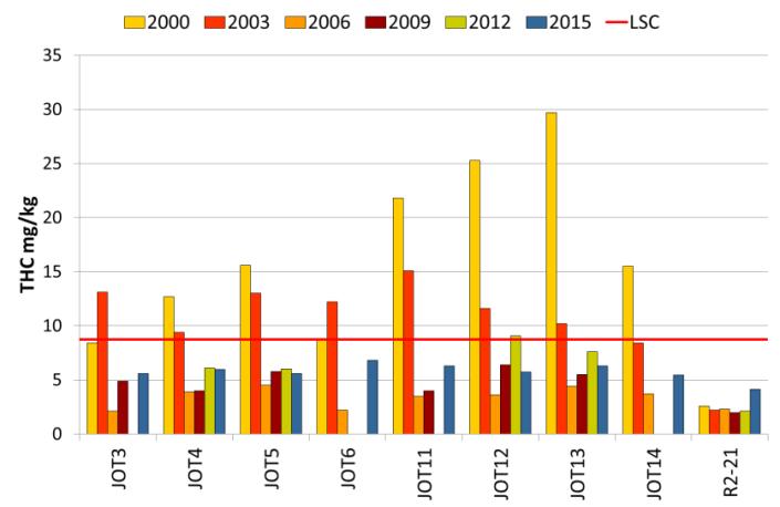 Sentral subregion Jotun Ingen forhøyede konsentrasjoner av THC, og ingen økning i sammenliknet med forrige undersøkelse.