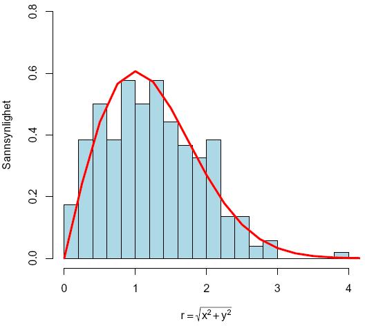 Figur 8. Histogram for radius til treffpunktene fra et eksperiment med pilkast. Treffpunkt omregnet til fra standard normalfordeling. Heltrukken linje vier Rayleigh-fordelingen. Datasett: pilkast.txt.