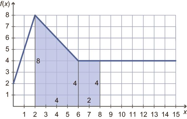 Løsiger til oppgvee i ok f ( ) d er lik relet v området som er 0 vgreset v grfe til f, -kse og lijee 0 og. Området hr form som et trpes.