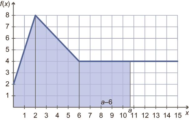 Dermed er 8 (8 4) 4 f ( ) d 4 4 8 8 8 f ( ) d f ( ) d f ( ) d 0 0 0 4 Vi skl løse likige f ( ) d 6. Fr oppgve vet vi t 8.