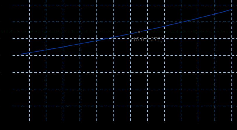 Overskuddet er gitt ved O( p) I( p) k( p) 0,5 p 80 p p 40 p 800 0,5 p 80 p p 40 p 800,5 p 0 p 800 Overskuddet er størst år O( p) 5 p