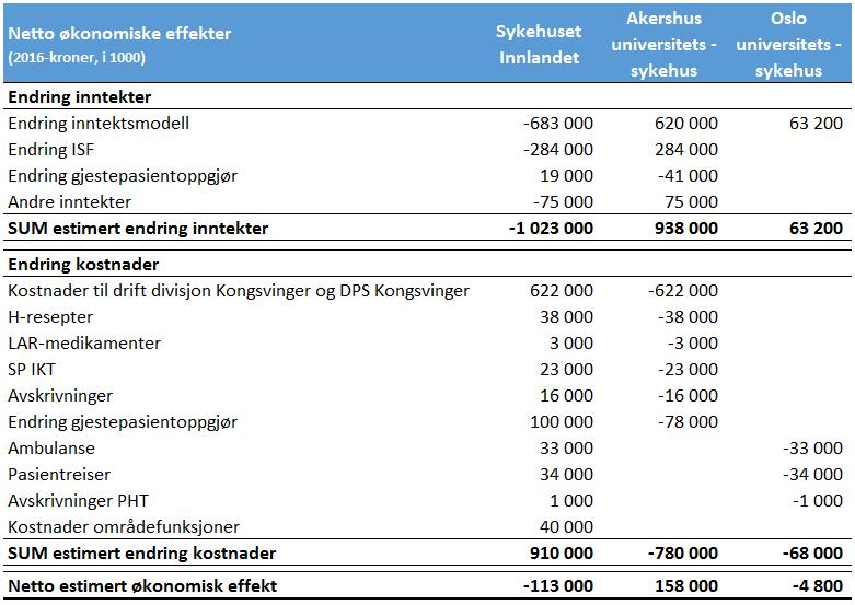 3.3 Netto estimert økonomisk effekt Tabell 2 Netto økonomiske