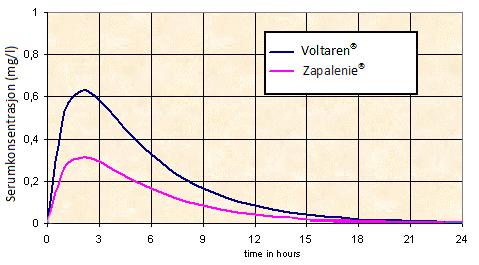 29. Nedenfor finner du en figur laget på grunnlag av en studie hvor serumkonsentrasjonen av det aktive stoffet i de to preparatene Zapalenie (generikum) og Voltaren (originalpreparat) er målt etter