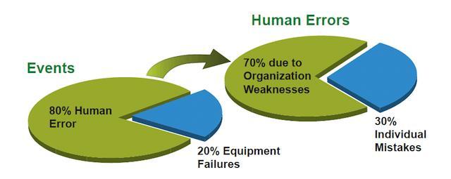 Human errors do not exist!