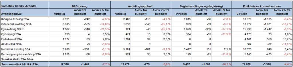 8.1 Klinikk for somatikk Arendal Tilbake til vedlegg Aktivitet og