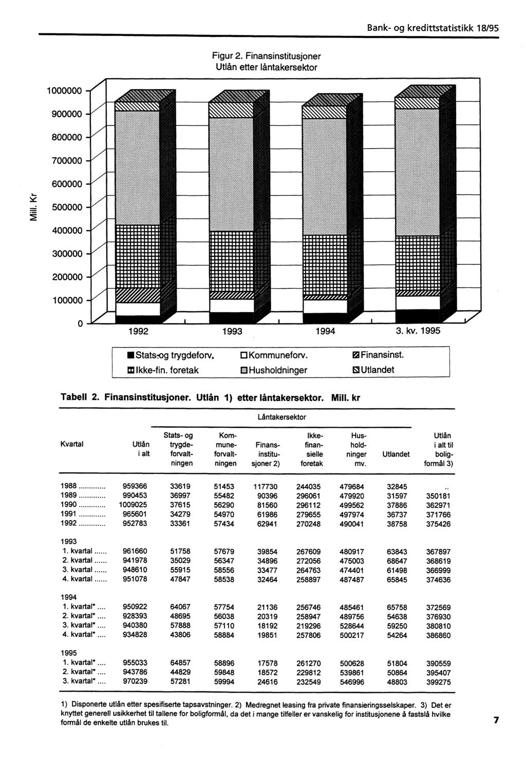 Figur 2. Finansinstitusjoner Utlån etter låntakersektor 1000000 900000 800000 700000 600000 500000 400000 300000 200000 100000 mummwommommr MUMMEMMEME,,...MUMEF, I MMEMMEM.F, MUMMEMMEE, MM...,,...,,...MEMMEM,.