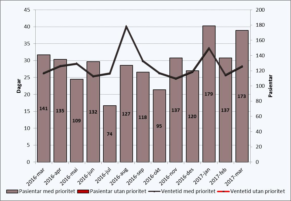 Ventetid der behandling er starta i perioden Periode Med prioritet 2016-mar 26 2016-apr 29 2016-mai 29 2016-jun 26 2016-jul 26 2016-aug 40 2016-sep 30 2016-okt 26 2016-nov 25 2016-des 27 2017-jan 34