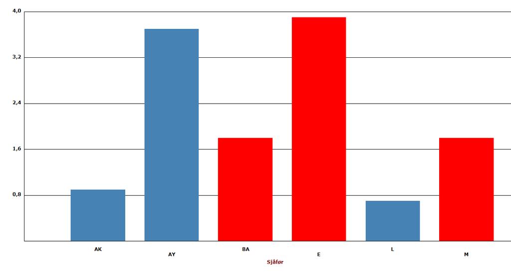 Tabell 18 Effekter på bruk av bremser for sjåfører som deltok på kurs i energieffektiv kjøring juni 2011 Before After Difference t-values Degreesoffreedom p-values Significance Fuel saving AK 80,4