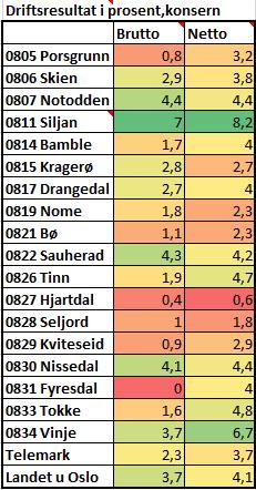 Begrepet kan i stor grad sammenlignes med driftsresultat i resultatoppstillingen til bedrifter med regnskapsplikt etter regnskapsloven.