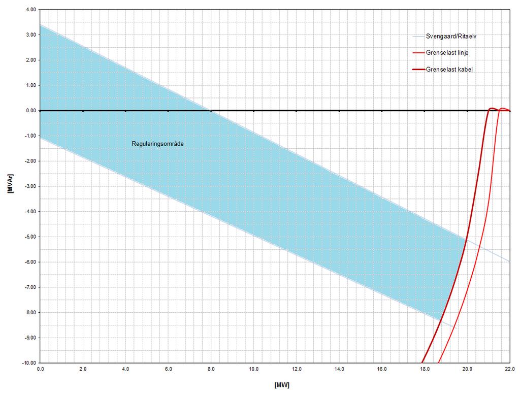 4.2 Tillat reguleringsbånd i tilknytningspunkt for kraftverk Figur 4 viser tillat reguleringsområde (skravert område) som generatorene samlet må holdes innenfor for å i alle tilfeller kunne overholde