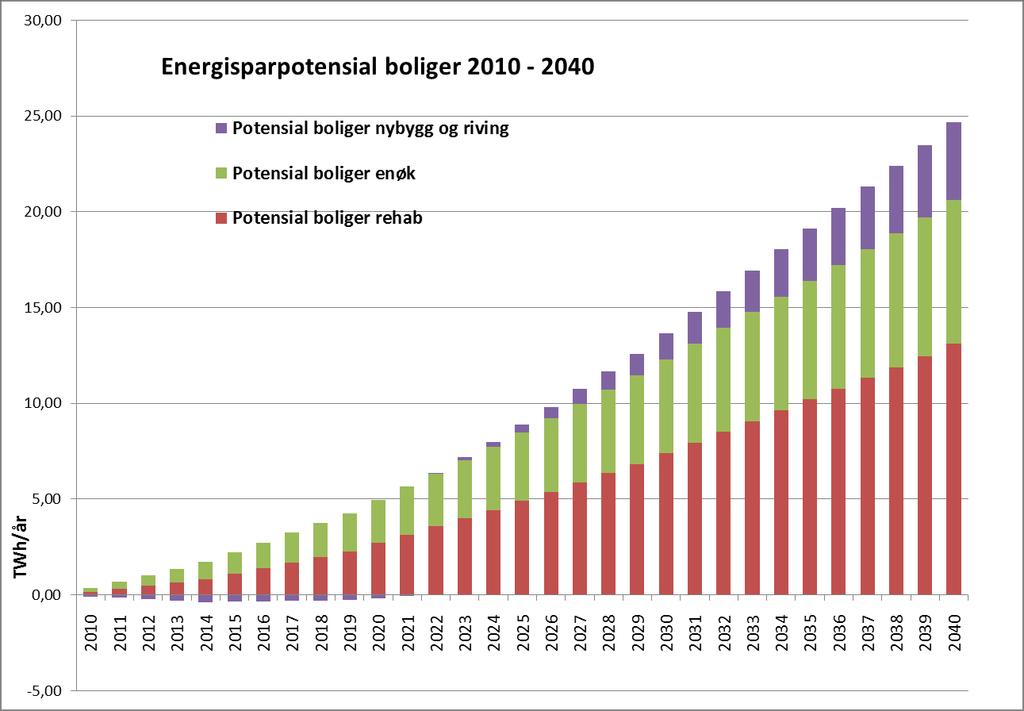 Figur 5 Energieffektiviseringspotensial i boligsektoren i TWh/år fram mot 2040, delt på potensial for rehabilitering, potensial for enklere enøktiltak og netto potensial for nybygg og riving.