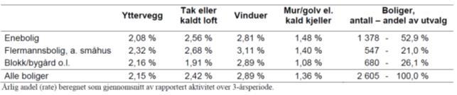 Tabell 9 Enovas spørreundersøkelse: Svar på spørsmål om rehabiliteringstiltak. Årling omfang av omfattende bygningsmessig rehabilitering av boliger i Norge. Andel av boliger.