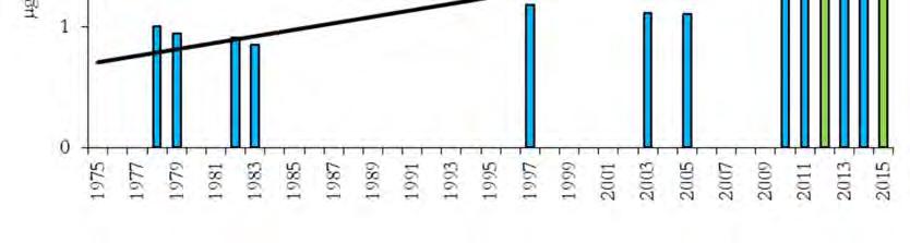 Figur 19. Regresjonsanalyse av økningen for middelverdi av klorofyll a i vekstsesongen. Eikerens hovedstasjon for de årene man har overvåkingsdata fra.