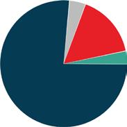 Nabolagsprofil ØSTMARKKOLLEN FAMILIESAMMENSETNING Nabolag Norge BOLIGMASSE (Foss grunnkrets) 56.2% REKKEHUS 4.1% HYBEL/ANNET 16.1% 4.9% 3.4% 4.9% 5.6% 13% 21.5% 21.1% 29.8% 39.
