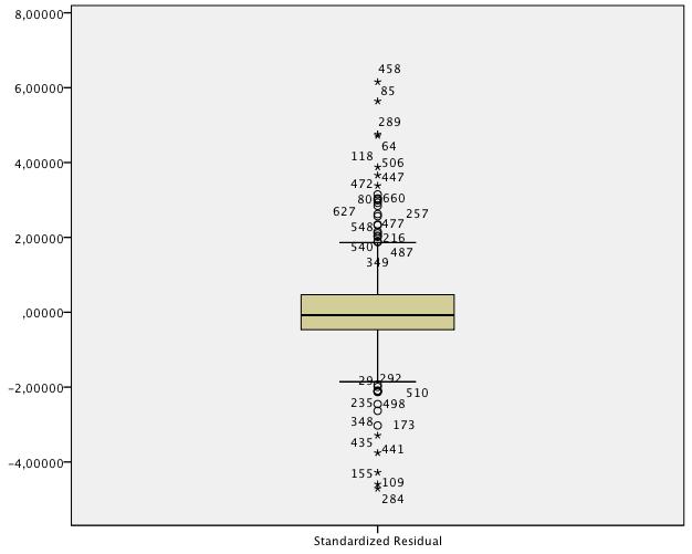 Vedlegg 2 - Ekstremverdier for de standardiserte residualene til den avhengige variabelen ln(pris/prisantydning) Den gulbrune boksen omfatter 50 prosent av observasjonene.