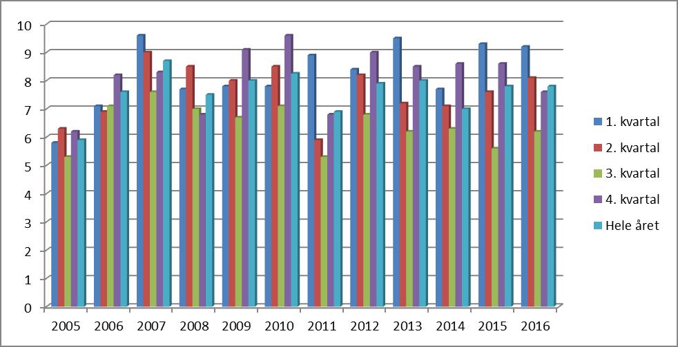 Status personalressurser Rakkestad kommune Sykefravær totalt Søylediagram under viser sykefravær i perioden 2005 tom 2015.