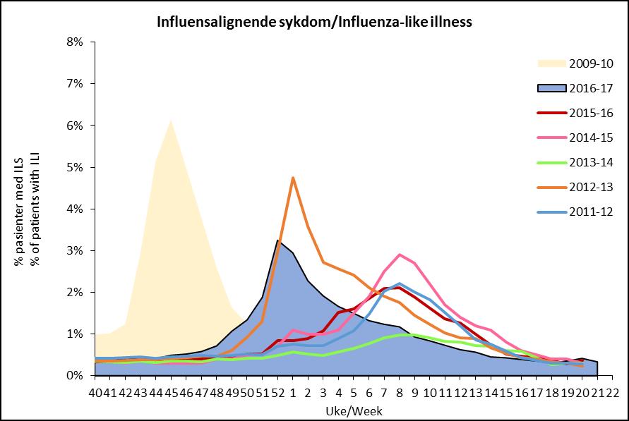 Overvåking av influensalignende sykdom I uke 21/2017 fikk 0,3 % av de som gikk til legen diagnosen influensalignende sykdom (ILS) (Figur 1).